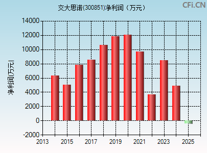 300851财务指标图