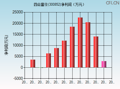 300852财务指标图