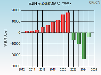 300853财务指标图