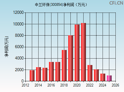 300854财务指标图