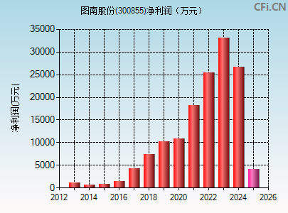 300855财务指标图