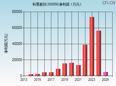 300856财务指标图