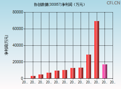 300857财务指标图