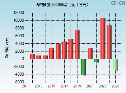 300859财务指标图
