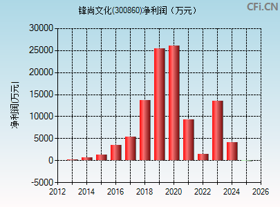 300860财务指标图