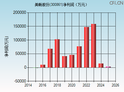 300861财务指标图
