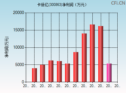 300863财务指标图
