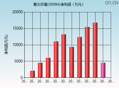 300864财务指标图