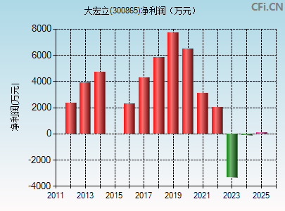 300865财务指标图