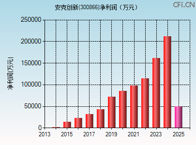 300866财务指标图