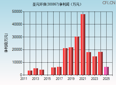 300867财务指标图