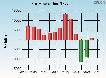 300868财务指标图