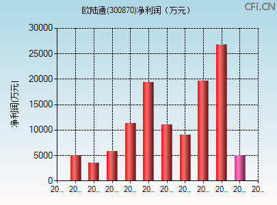 300870财务指标图