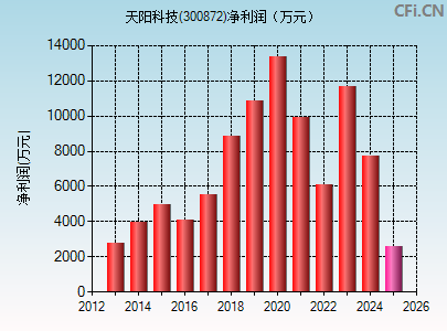300872财务指标图