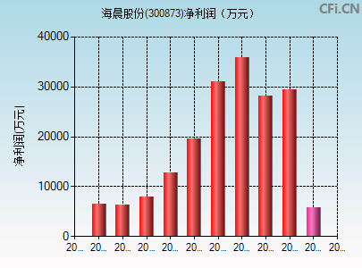 300873财务指标图