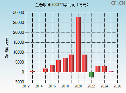 300877财务指标图