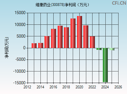 300878财务指标图