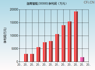 300880财务指标图