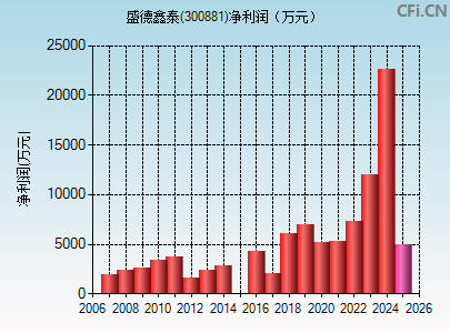 300881财务指标图