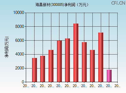 300885财务指标图