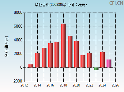 300886财务指标图