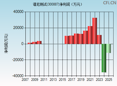 300887财务指标图