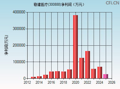 300888财务指标图