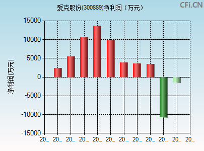 300889财务指标图