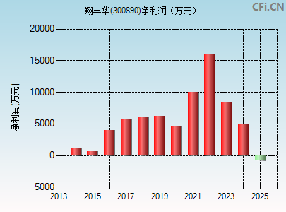 300890财务指标图