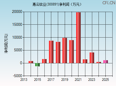 300891财务指标图