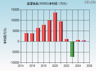 300892财务指标图