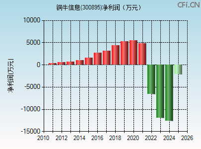 300895财务指标图