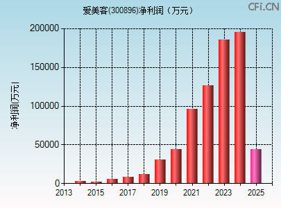 300896财务指标图