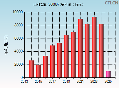 300897财务指标图