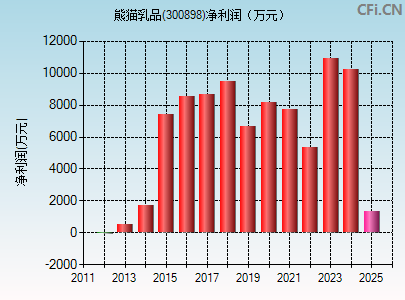 300898财务指标图