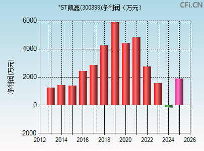 300899财务指标图