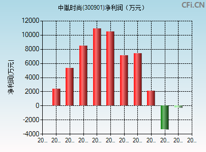 300901财务指标图