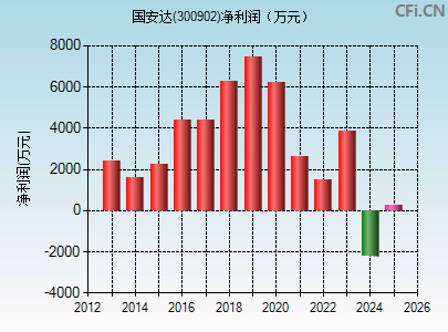 300902财务指标图