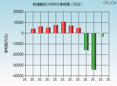 300903财务指标图