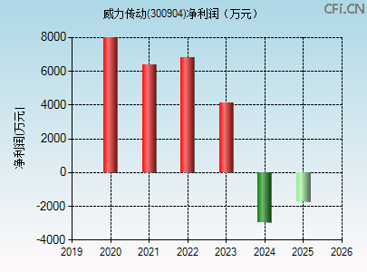 300904财务指标图