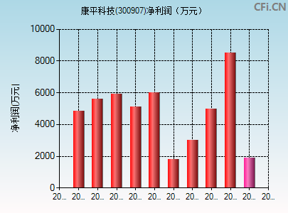 300907财务指标图