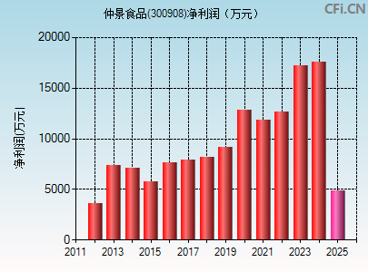 300908财务指标图