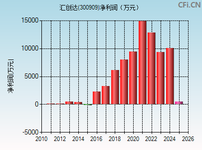 300909财务指标图