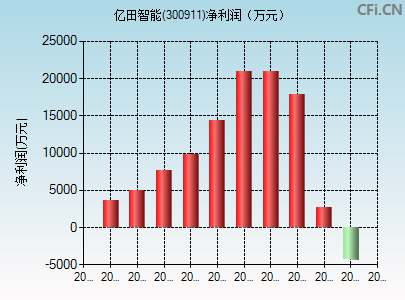 300911财务指标图