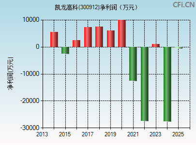 300912财务指标图