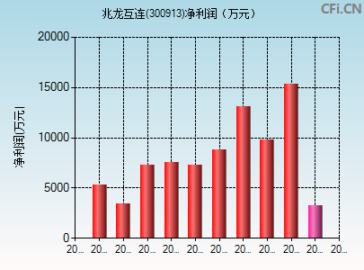 300913财务指标图
