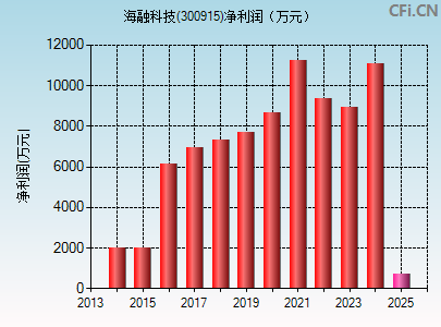 300915财务指标图