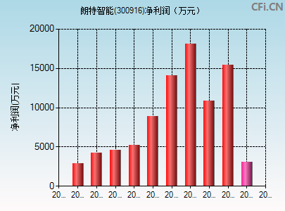 300916财务指标图
