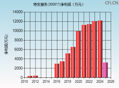 300917财务指标图