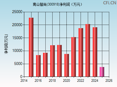 300918财务指标图